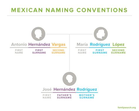 Mexican Last Names Frequently Asked Questions