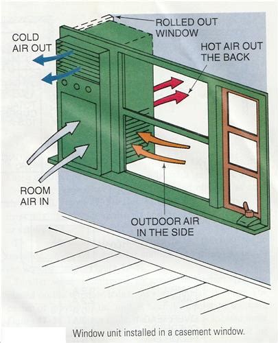 (1) for the room air conditioner to operate satisfactory, install it as outlined in this installation manual. How To Install A Window Air Conditioning Unit: Heat pump ...