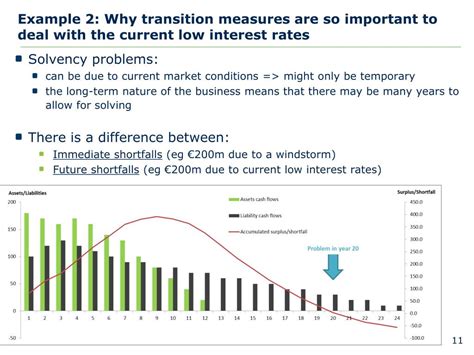 Ppt Solvency Ii And The Low Interest Rate Environment Powerpoint