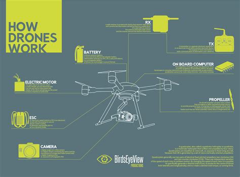 How Do Delivery Drones Work How Do Drones Work Drone Technology