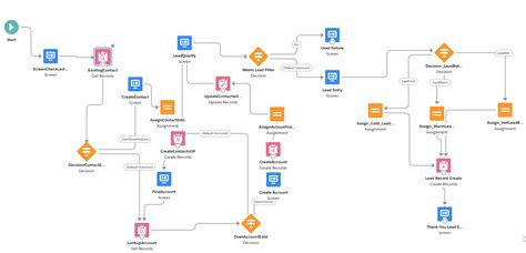 Salesforce Process Flow Chart