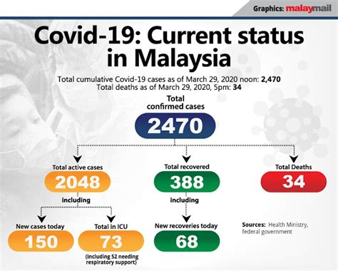 The star online22 hours ago. COVID-19: Malaysia records 68 recoveries today, highest in ...