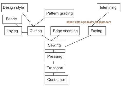 Flowchart Of The Garment Manufacturing Process Flujograma