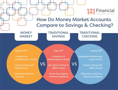 How Do Money Market Accounts Work Vs Savings Accounts