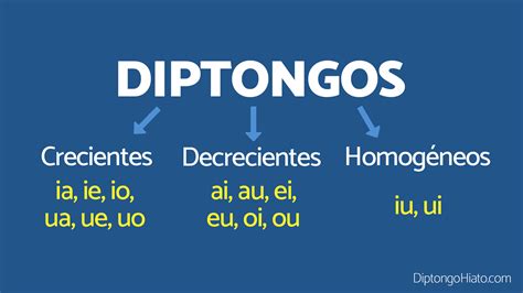 Los procesos de formación de palabras fundamentales son los siguientes: Palabras Con Diptongo Triptongo Y Hiato Ejemplos - Nuevo ...