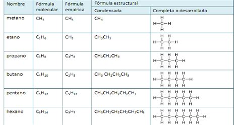 ¿que Son Los Alcanos Y Como Se Formulan Laboratorio De Quimica