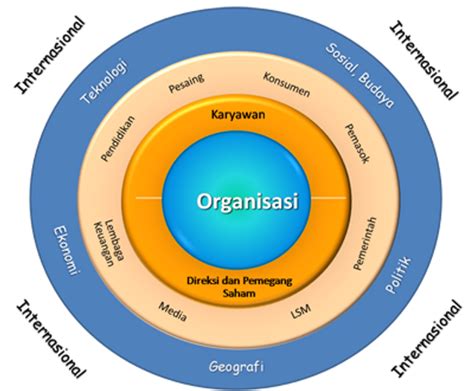 Mengapa Manajemen Harus Ada Dalam Organisasi