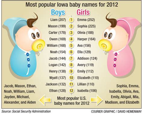 Well, you can start your search here. Liam, Emma are top Iowa baby names | Local News ...