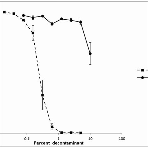 Toxicity Of Sodium Hypochlorite And Chlorine Dioxide Decontaminant In Download Scientific