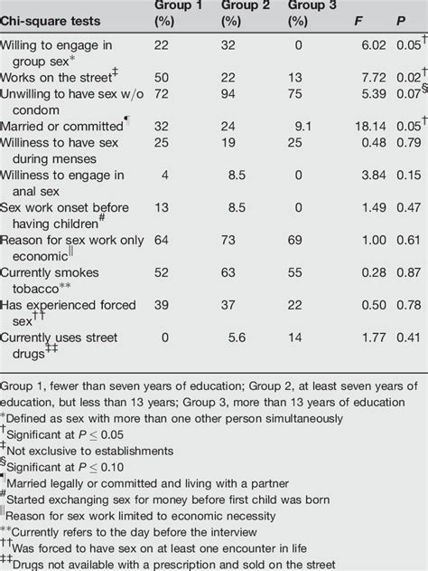 Of Educational Level On Risk Factors For Stis Among Commercial Sex Download Scientific Diagram