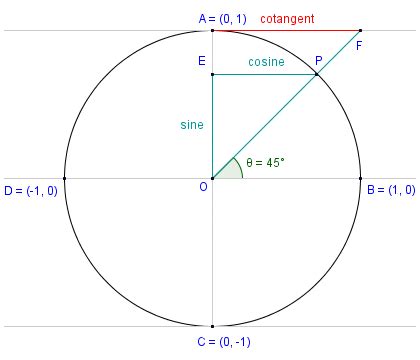 The cotangent graph has a steep slope until it approaches p/2 , when the slope decreases in steepness, then becomes steep again. The Cotangent Function