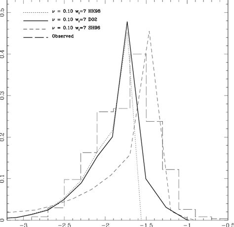 The Predicted Metallicity Distribution Of Stars By The Models For