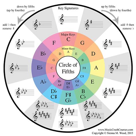 Circle Of Fifths Chart For Guitar