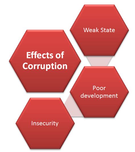 Ncce Study Shows Corruption Impact On Devt Graphic Online
