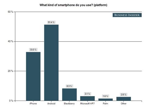 Smartphone Survey Why People Choose Android Vs Iphone Business Insider