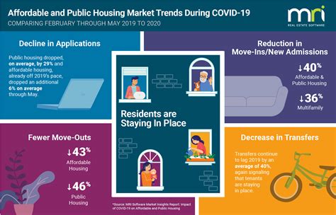 Market Insights Impact Of Covid 19 On Affordable And Public Housing