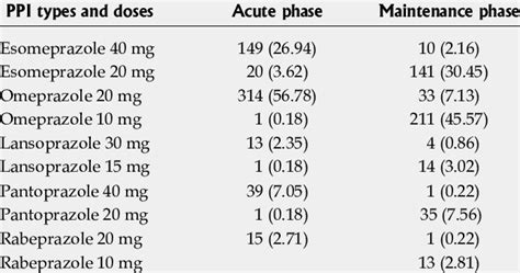 Proton Pump Inhibitor Types And Equivalent Doses Used For Maintenance Download Table