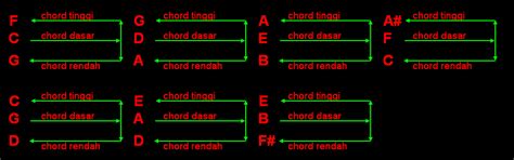 *) c em rintangan yang datang silih berganti f g c pedih perih mencekam menusuki f g GITAR TUNGGAL: CHORD GITAR