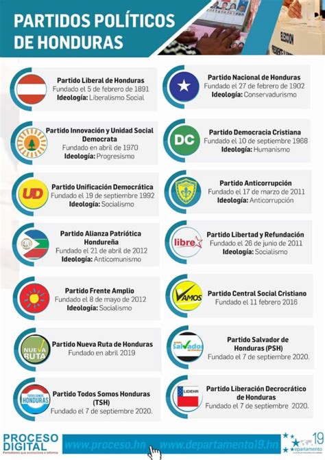 Partidos Pol Ticos De Honduras Proceso Digital
