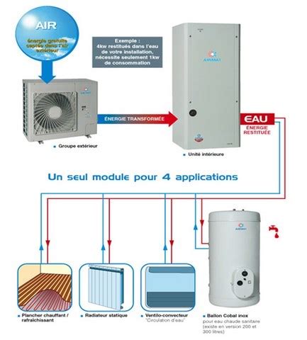 Pompe a chaleur et clim. climatisation avec pompe à chaleur