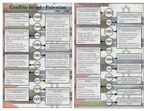 Questão Palestina Mapa Mental
