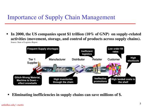 Ppt Supply Chain Management Introduction Powerpoint Presentation