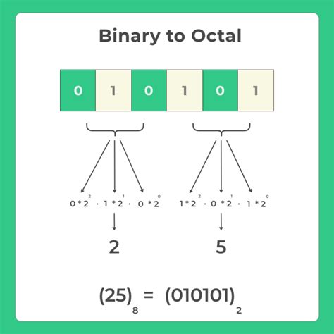 Binary To Octal Conversion In C Prepinsta