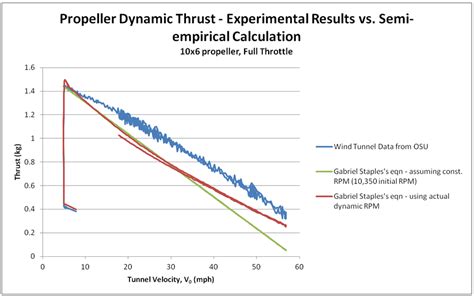 Propeller Static And Dynamic Thrust Calculation Flite Test