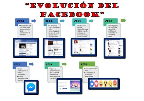Linea De Tiempo De La Evolucion Del Facebook