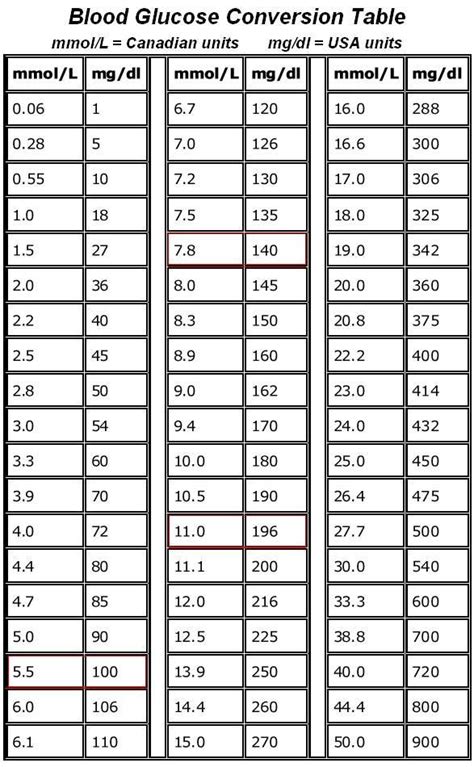 Blood Sugar Conversion Table Easily Convert Between Mmol L And Mg Dl