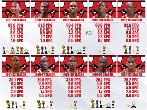 Michael Jordan Ranking The Top 10 Best Seasons In The Goats Career