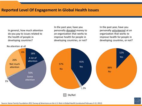 2012 Global Health Survey: Section 5 | KFF