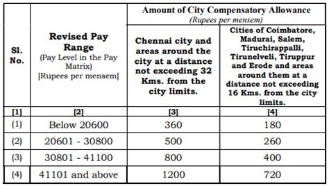 Tamil Nadu Th Pay Commission HRA Slab Th Pay Commission CCA Table In Tamilnadu Central