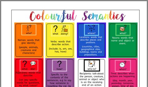 Colourful Semantics Teaching Display