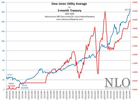 Utility Stocks And Rising Interest Rates New Low Observer