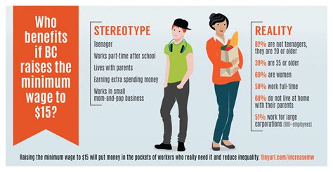 The Case for Increasing the Minimum Wage | Canadian Centre for Policy