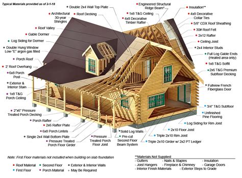 Log Cabin Kit Materials And Components Southland Log Homes
