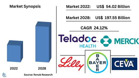 telemedicine market size global forecast 2023 2028