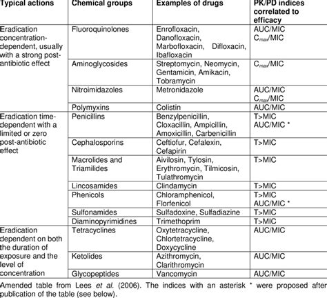 Antibiotic Classes Chart