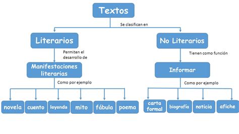 Quinto De La Campiña Esquemas De Textos Literarios Y Textos No Literarios