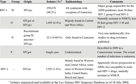 Summary Of Hiv Types And Groups Download Table