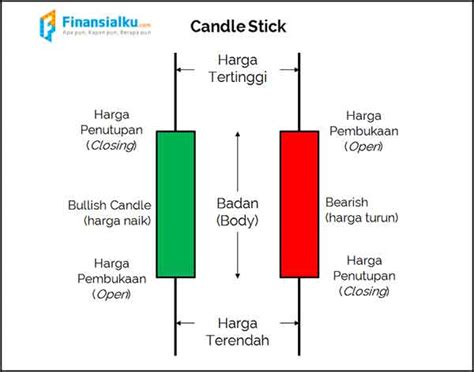 Pengertian Dan Cara Membaca Candlestick Pada Trading Riset