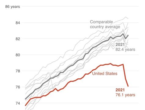 Life Expectancy In The Us