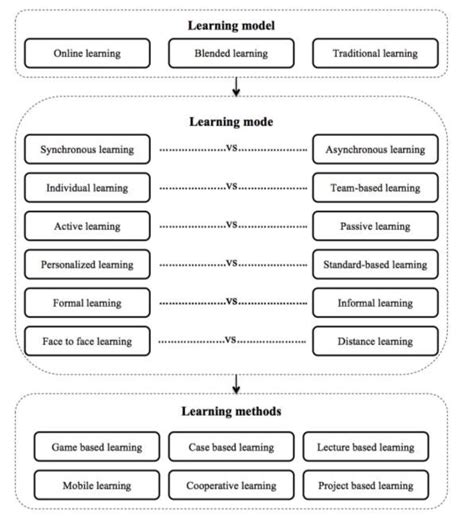 A Comprehensive Learning Framework Download Scientific Diagram