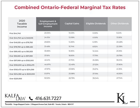 Complete Guide To Canadian Marginal Tax Rates In 2020 Kalfa Law