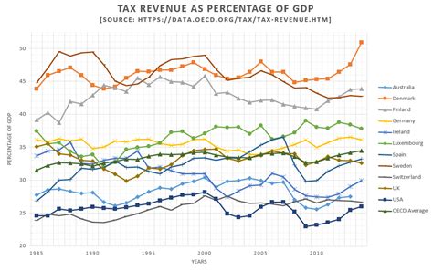 File:Tax revenue as a percentage of GDP (1985-2014).png ...