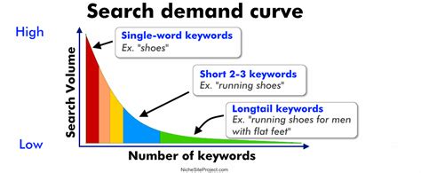 Understanding Longtail Keywords Get More Traffic And Earnings Niche