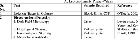 Various Diagnostic Methods Of Leptospirosis Download Scientific Diagram
