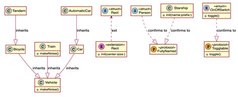 Swiftuml Generate Plantuml Class Diagram From Swift Source Code Pr