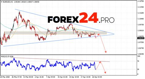 Below is a forecast of emu euro versus the u.s. EUR/USD Forecast Euro Dollar April 23, 2020 | FOREX24.PRO